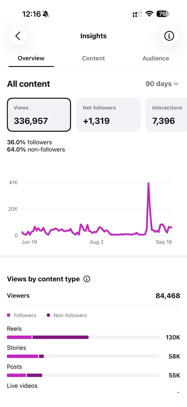 Prueba real: 336,957 vistas en 90 días