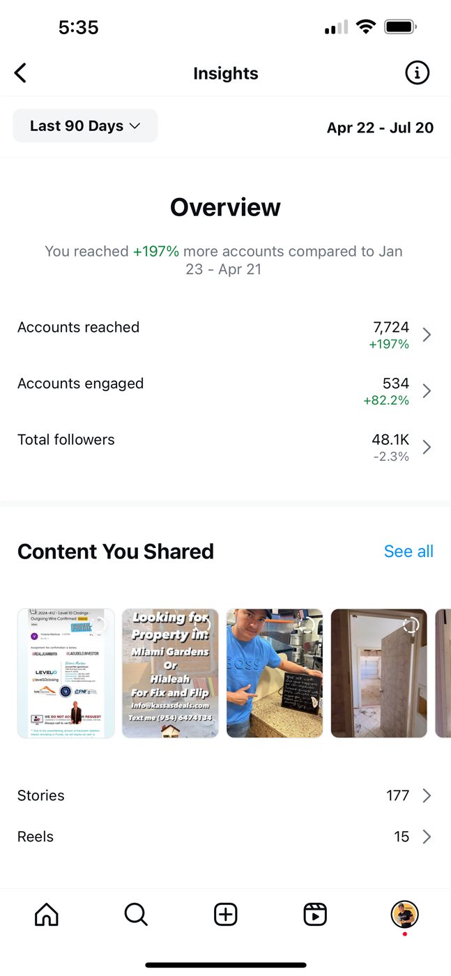 Prueba real: +197% más cuentas alcanzadas, 48.1K seguidores